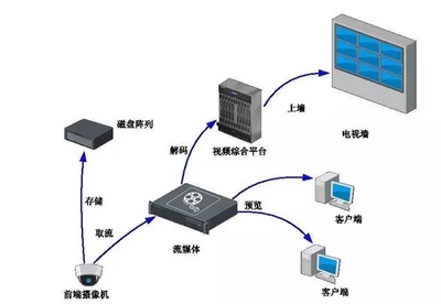 如何搭建高性能流媒体服务器